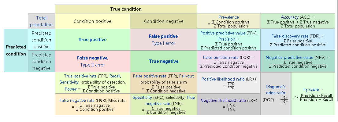 confuse matrix